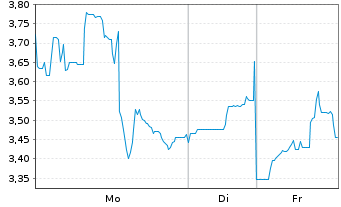 Chart Integra Resources Corp. - 1 Woche