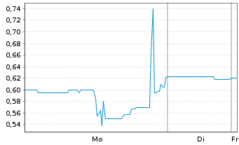 Chart Integrated Cyber Solut. Inc.  - 1 Woche