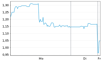 Chart Intellistake Technologies Corp - 1 Week