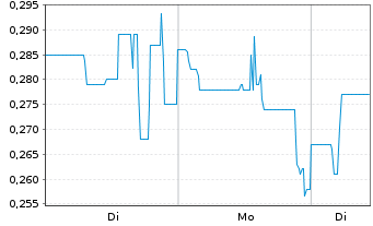 Chart Integral Metals Corp. - 1 Woche