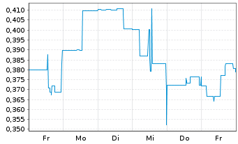Chart Integrated Quantum Techno.Inc. - 1 Woche