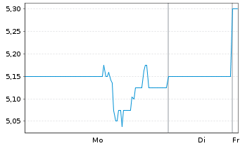 Chart Interfor Corp. - 1 Woche