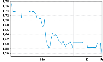Chart Intl Tower Hill Mines Ltd.(New - 1 Woche