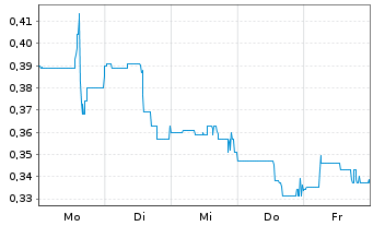 Chart Intrepid Metals Corp. - 1 Woche
