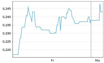 Chart Inturai Ventures Corp. - 1 Week