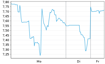 Chart IsoEnergy Ltd. - 1 Woche
