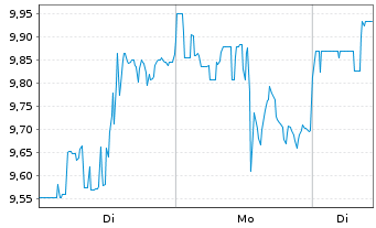 Chart Ivanhoe Mines Ltd. - 1 Woche