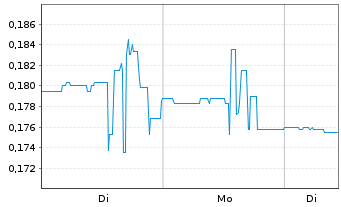 Chart Izotropic Corporation - 1 Woche