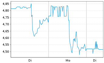 Chart Jaguar Mining Inc. - 1 Woche