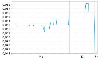 Chart Jericho Energy Ventures Inc. - 1 Week