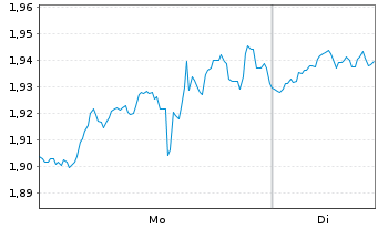 Chart Journey Energy Inc. - 1 Woche