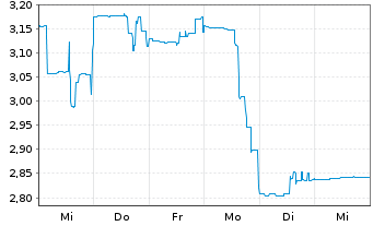 Chart Juno International Corp. - 1 Woche