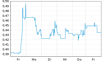 Chart Kairos Gold Inc. - 1 Woche