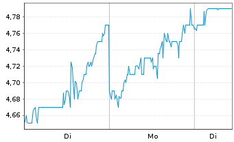 Chart Kelt Exploration Ltd. - 1 Week