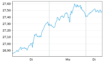 Chart Keyera Corp. - 1 Woche