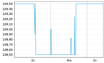 Chart Kinaxis Inc. - 1 Woche