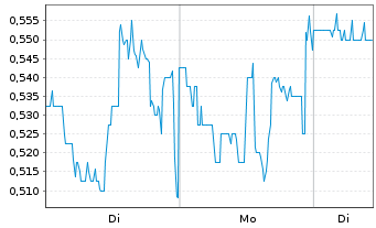 Chart King Copper Discovery Corp. - 1 Week