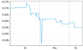 Chart Kingfisher Metals Corp. - 1 Week