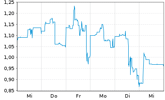 Chart Kingsview Minerals Ltd. - 1 Woche