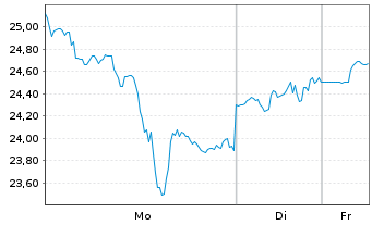 Chart Kinross Gold Corp. - 1 Woche
