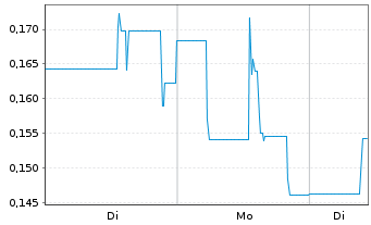 Chart Kiplin Metals Inc. - 1 Woche