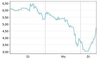 Chart Kirkstone Metals Corp. - 1 Woche