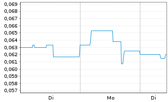 Chart Klondike Gold Corp. - 1 Week