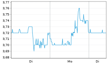 Chart Knight Therapeutics Inc. - 1 Woche