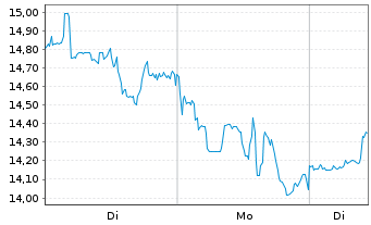 Chart K92 Mining Inc. - 1 Woche