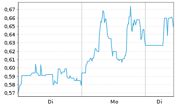 Chart Kodiak Copper Corp. - 1 Week