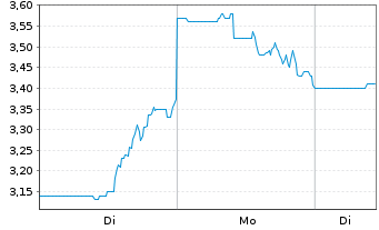 Chart Kolibri Global Energy Inc. - 1 Woche