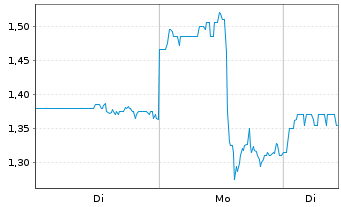 Chart Kootenay Silver Inc. - 1 Woche