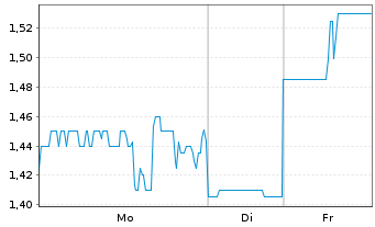 Chart Koryx Copper Inc. - 1 Woche