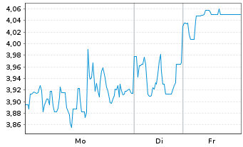 Chart Kraken Robotics Inc. - 1 Woche