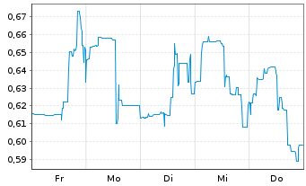 Chart Krait Critical Minerals Corp. - 1 Woche