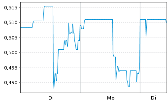 Chart k2 Gold Corporation - 1 Woche