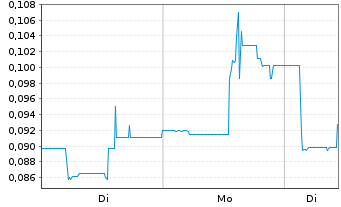 Chart Kutcho Copper Corp. - 1 Woche