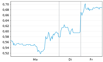 Chart Kuya Silver Corp. - 1 Woche