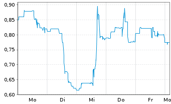Chart LIR Life Sciences Corp. - 1 Woche