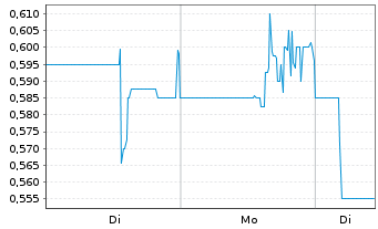 Chart LQWD Technologies Corp. - 1 Woche