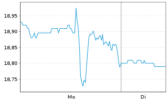 Chart Labrador Iron Ore Royalty Crp. - 1 Woche