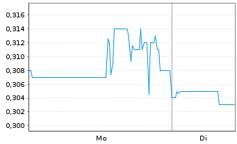 Chart LaFleur Minerals Inc. - 1 Woche