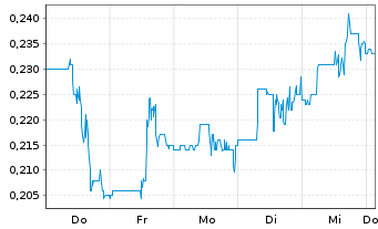 Chart Lahontan Gold Corp. - 1 Woche