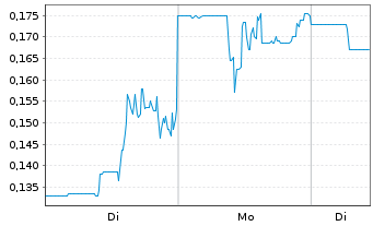 Chart Lake Victoria Gold Ltd. - 1 Woche