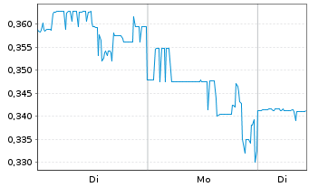 Chart Laramide Resources Ltd. - 1 Woche
