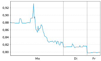 Chart Largo Inc. - 1 Woche