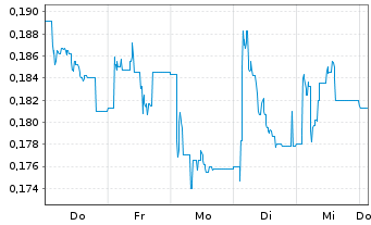 Chart Leading Edge Materials Corp. - 1 Woche