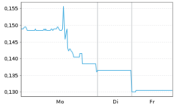 Chart Leef Brands Inc. - 1 Woche
