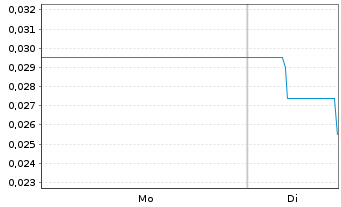 Chart Leocor Mining Inc. - 1 Woche