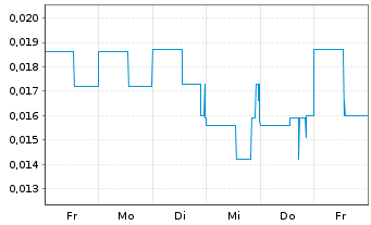 Chart Leocor Mining Inc. - 1 Woche
